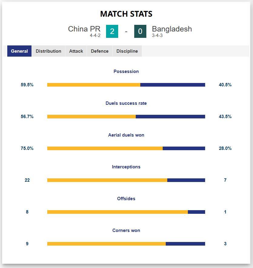 官方登录入口-中国女足2-0孟加拉国女足全场数据：控球率六四开，射门24-8