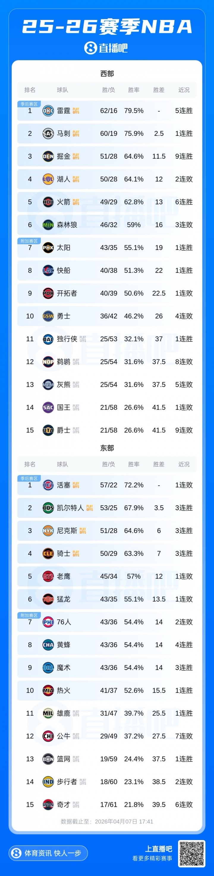 APP下载-季后赛首轮你最希望看到哪组对决🤔？