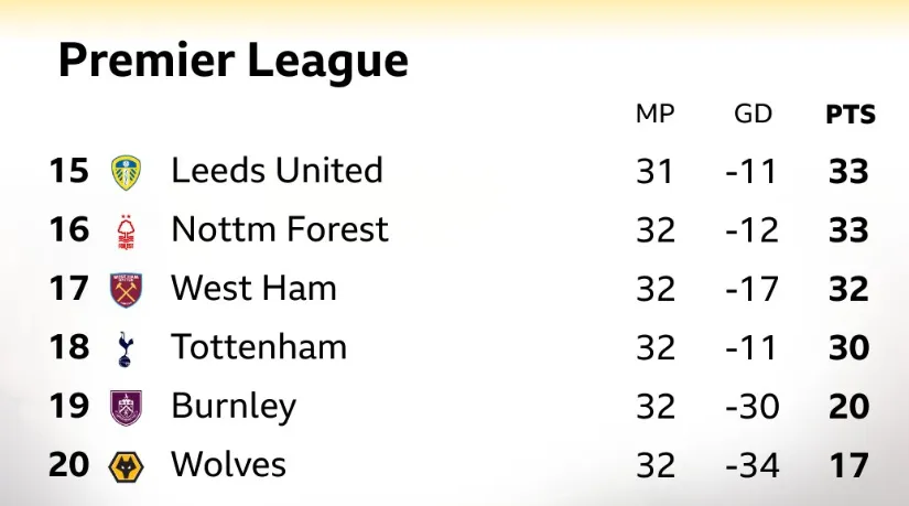 官方登录入口-英超保级区形势：热刺排名倒三，落后西汉姆2分森林3分